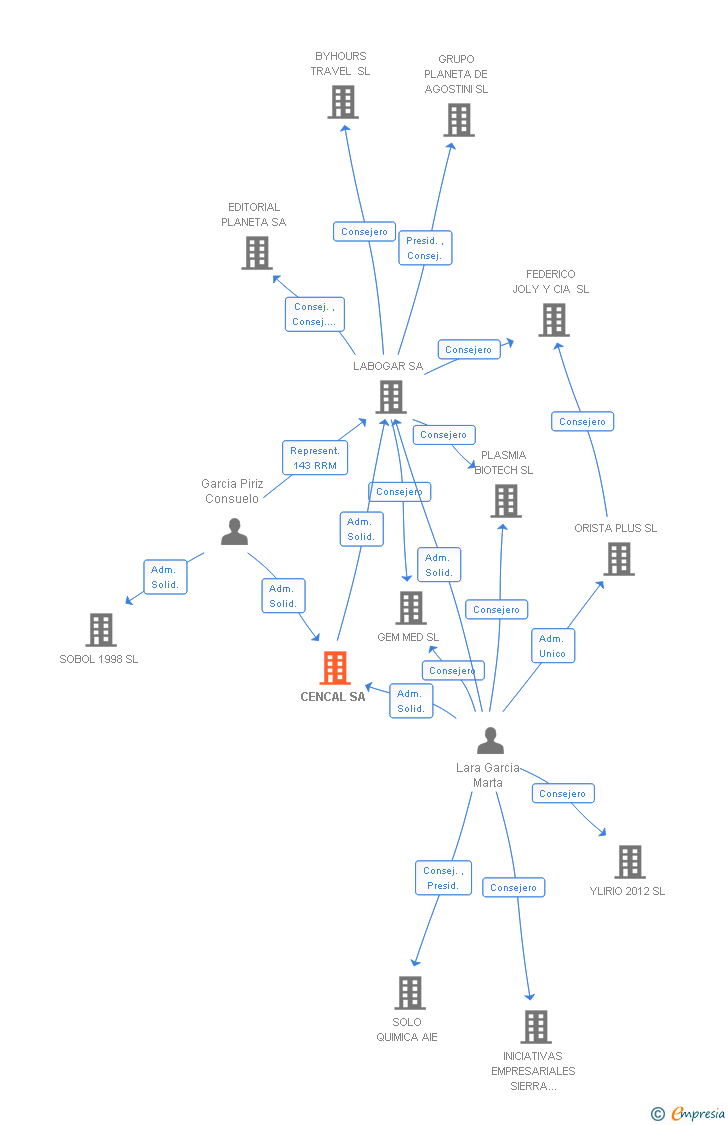 Vinculaciones societarias de CENCAL SA