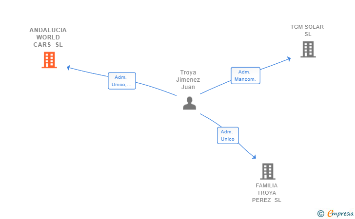 Vinculaciones societarias de ANDALUCIA WORLD CARS SL
