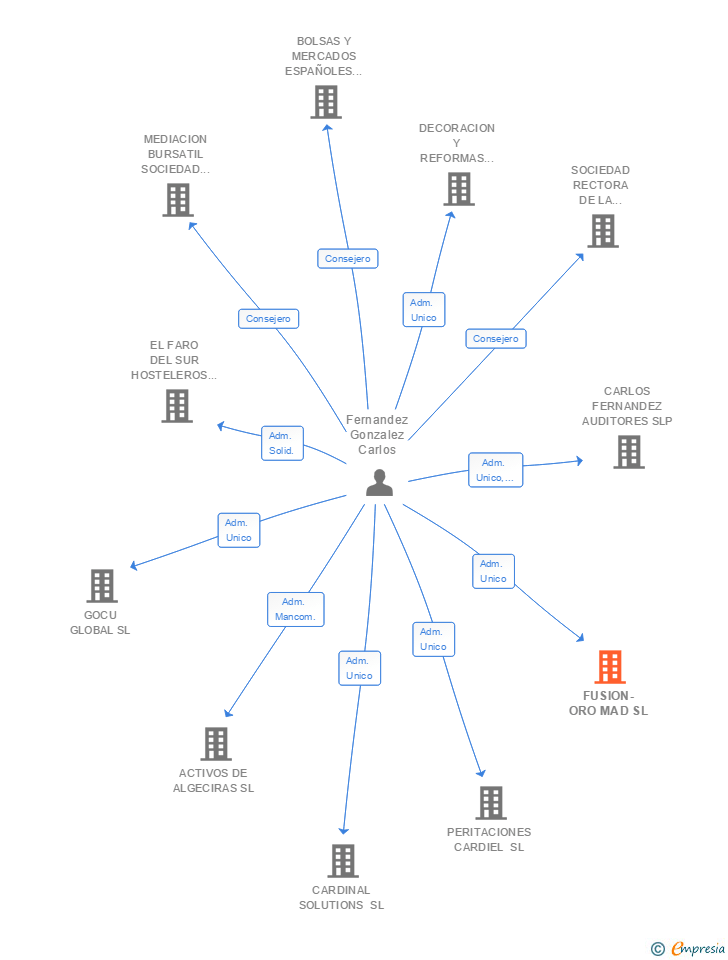 Vinculaciones societarias de FUSION-ORO MAD SL
