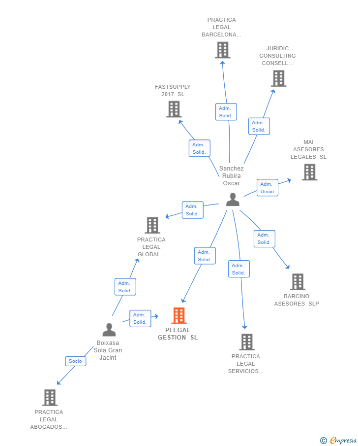 Vinculaciones societarias de PLEGAL GESTION SLP