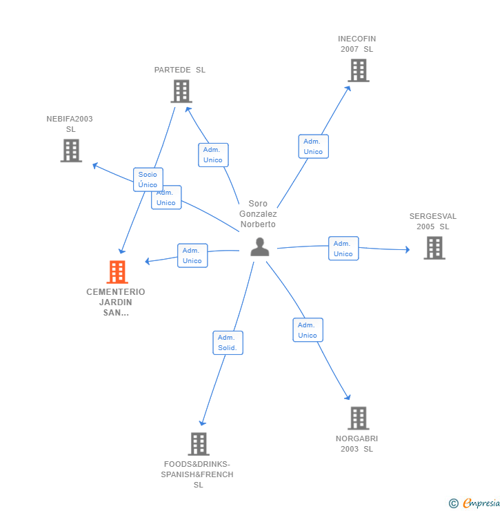 Vinculaciones societarias de CEMENTERIO JARDIN SAN JAIME 2022 SL