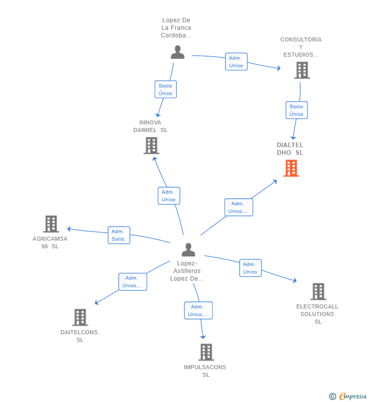Vinculaciones societarias de DIALTEL DHO SL
