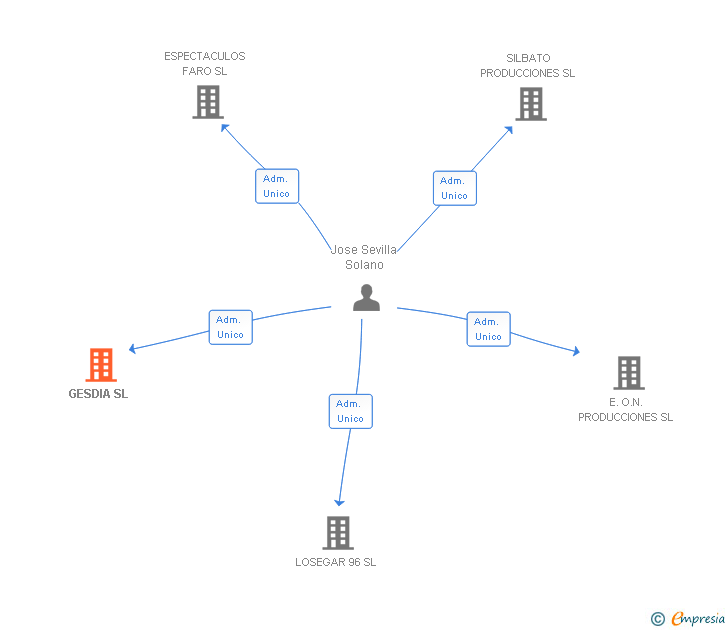 Vinculaciones societarias de GESDIA SL