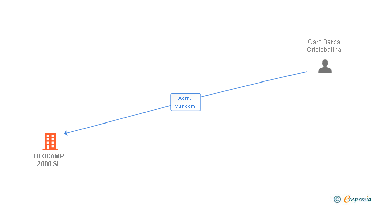 Vinculaciones societarias de FITOCAMP 2000 SL