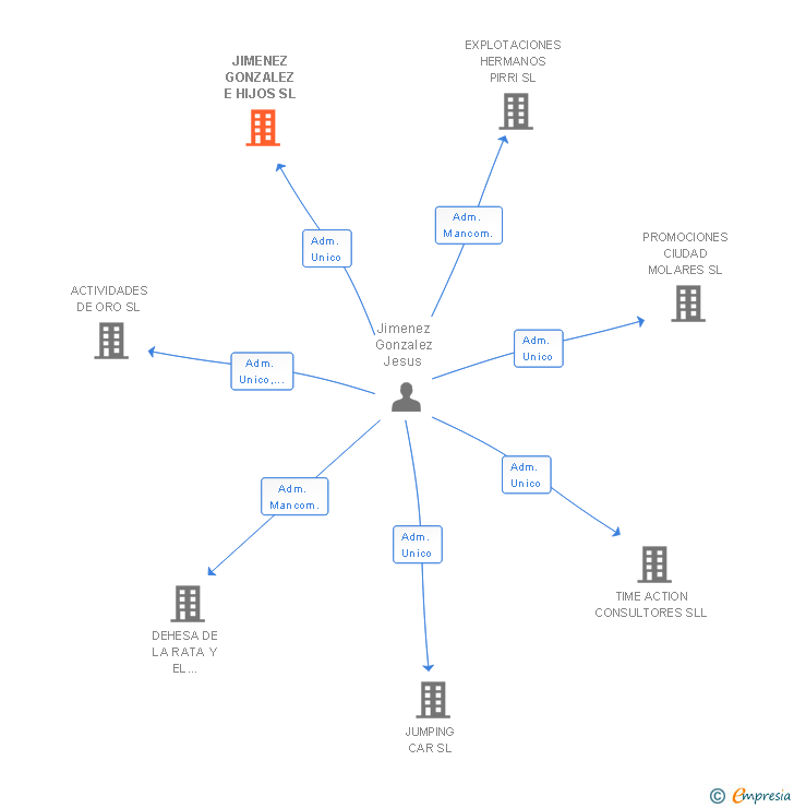 Vinculaciones societarias de JIMENEZ GONZALEZ E HIJOS SL