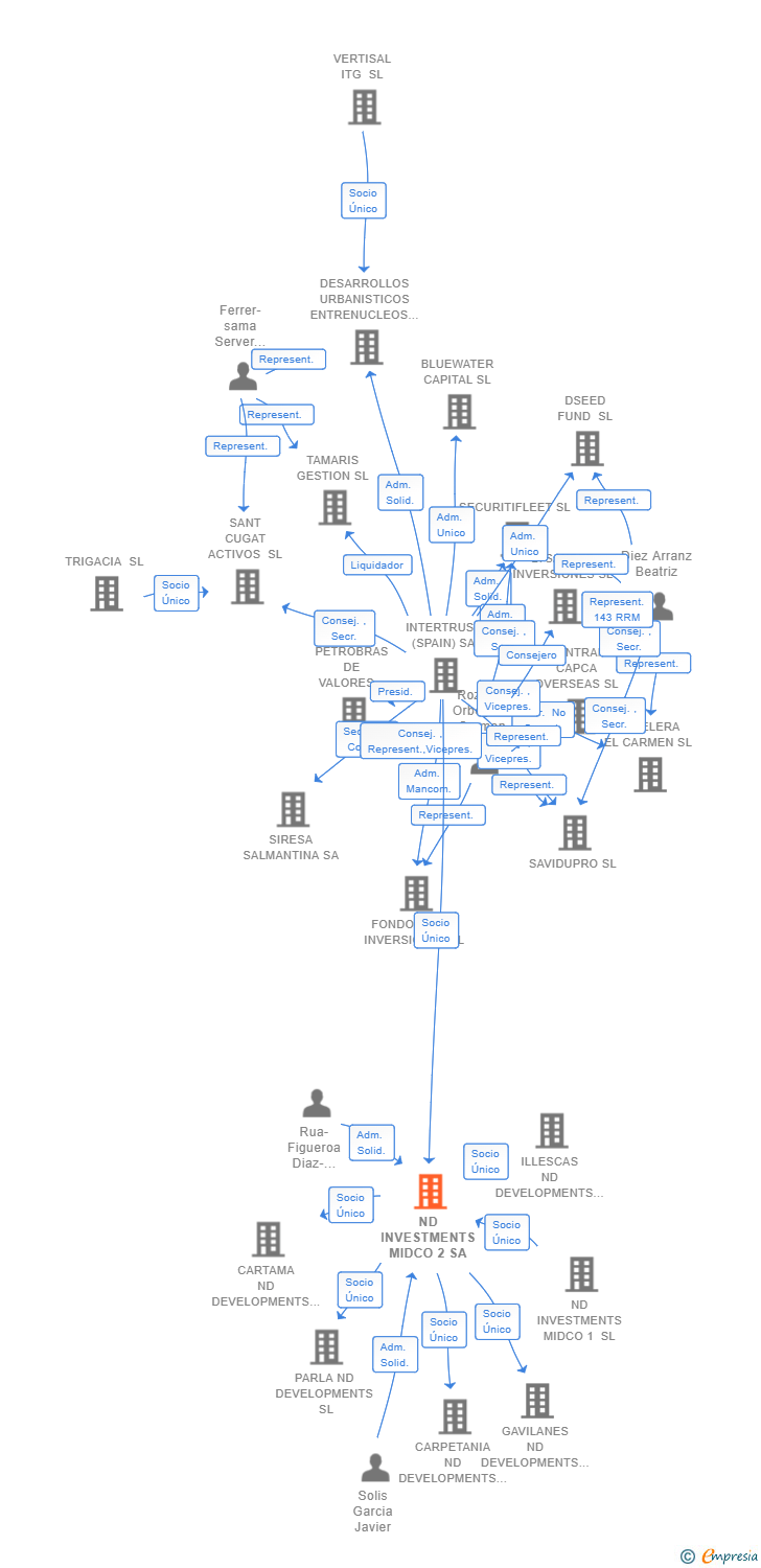 Vinculaciones societarias de ND INVESTMENTS MIDCO 2 SA