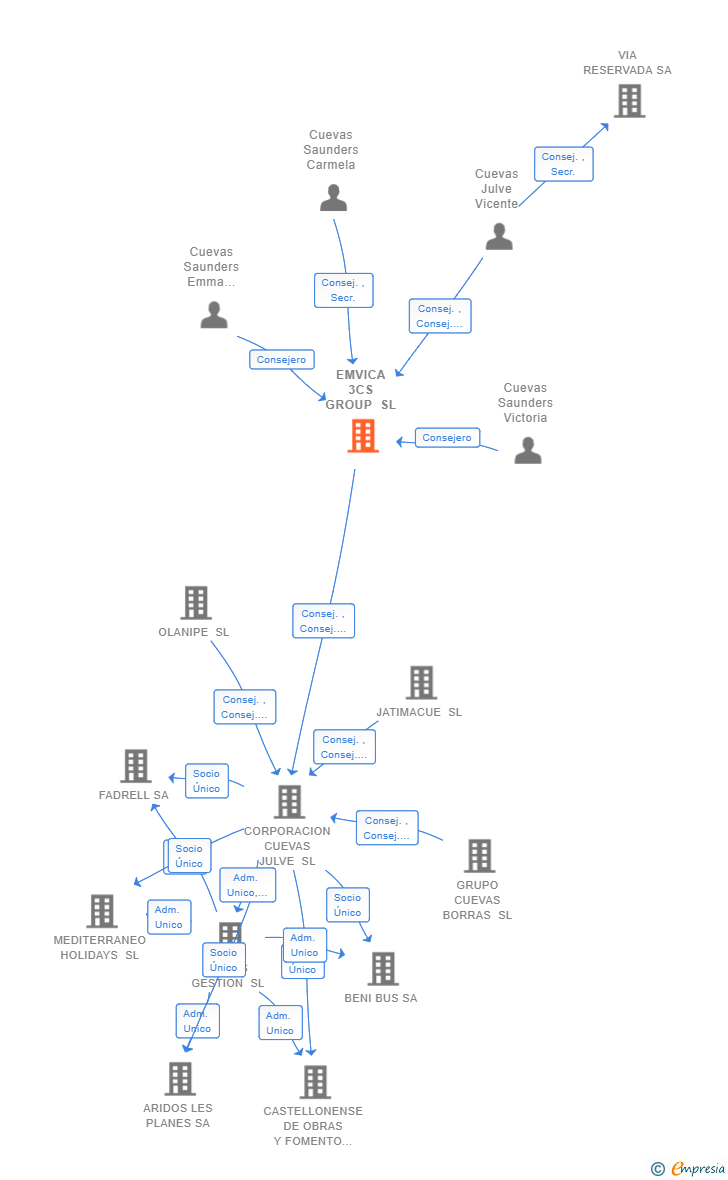 Vinculaciones societarias de EMVICA 3CS GROUP SL