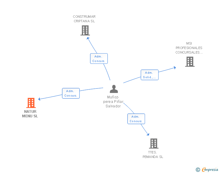 Vinculaciones societarias de NATUR MENU SL