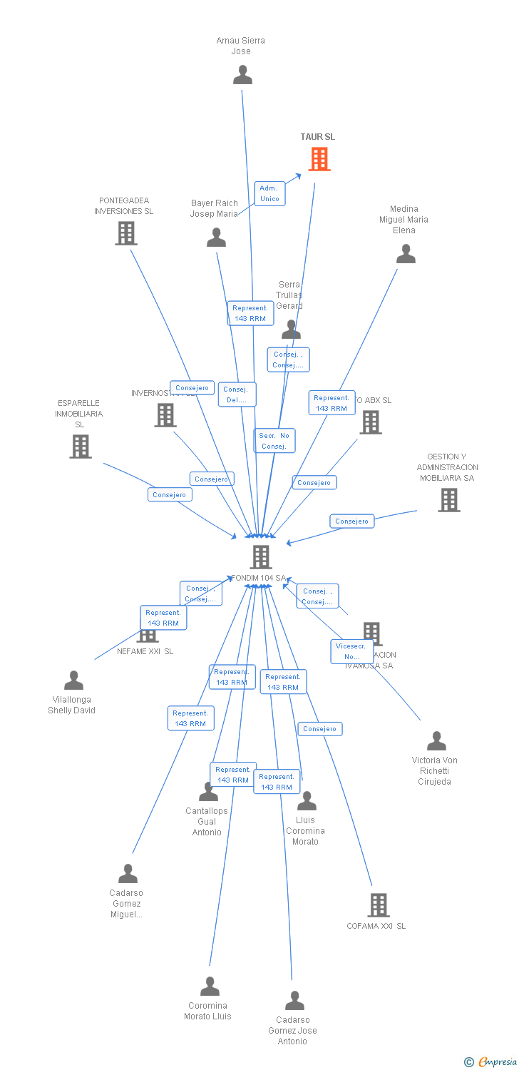 Vinculaciones societarias de TAUR SL