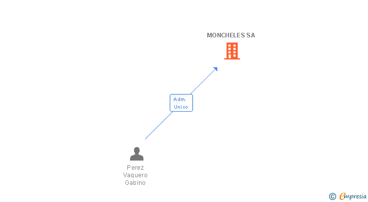 Vinculaciones societarias de MONCHELES SA