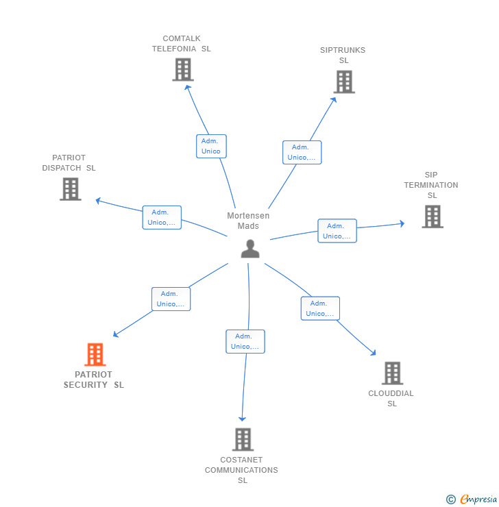 Vinculaciones societarias de PATRIOT SECURITY SL
