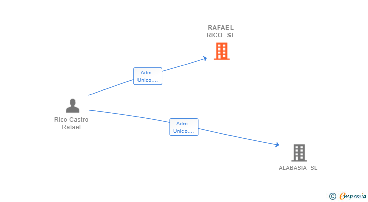 Vinculaciones societarias de RAFAEL RICO SL