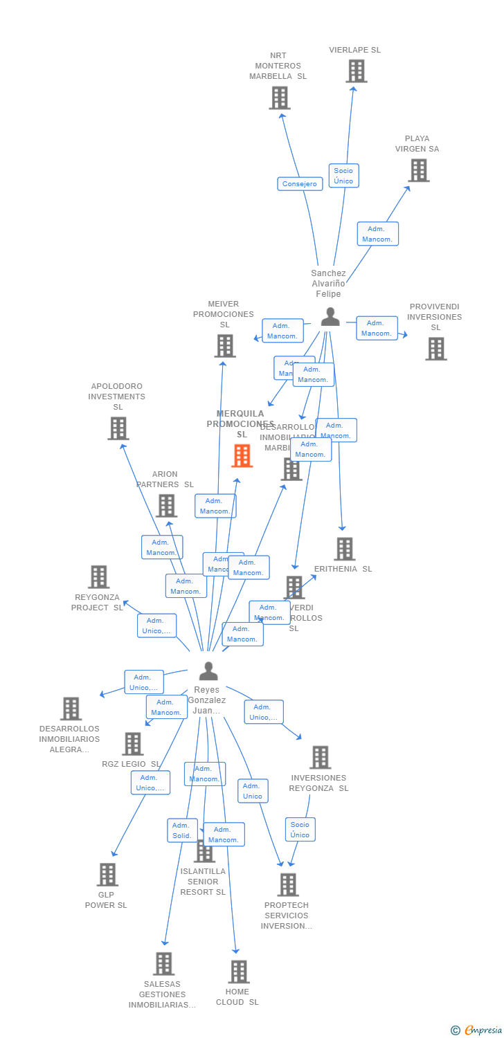 Vinculaciones societarias de MERQUILA PROMOCIONES SL