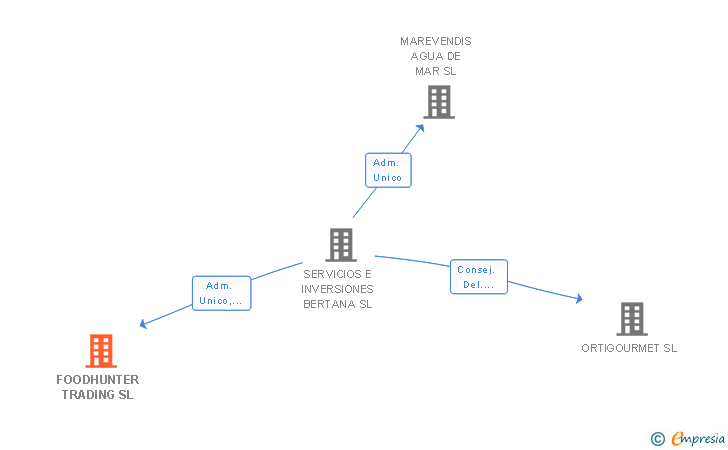 Vinculaciones societarias de FOODHUNTER TRADING SL