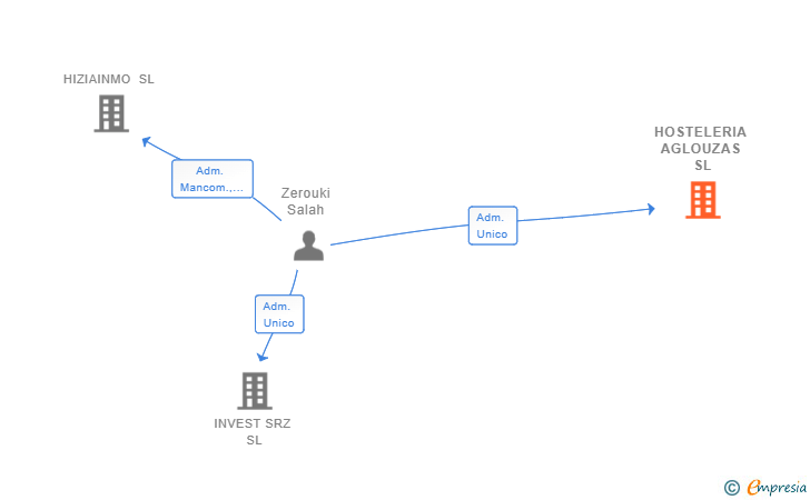 Vinculaciones societarias de HOSTELERIA AGLOUZAS SL