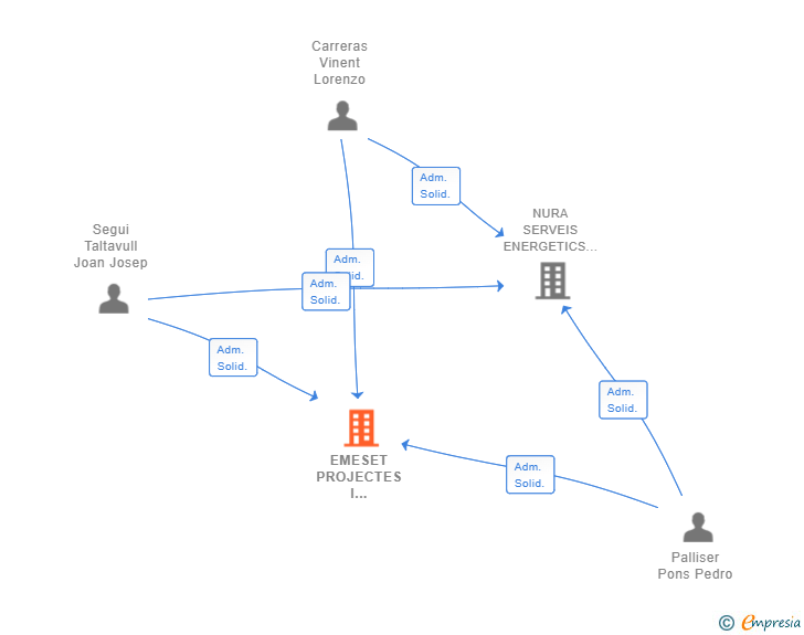 Vinculaciones societarias de EMESET PROJECTES I ENGINYERIA SL