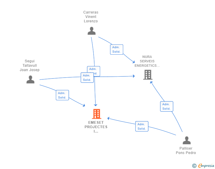 Vinculaciones societarias de EMESET PROJECTES I ENGINYERIA SLP