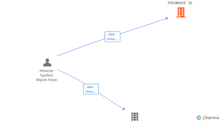 Vinculaciones societarias de SOLUCIONES PROMADE SL