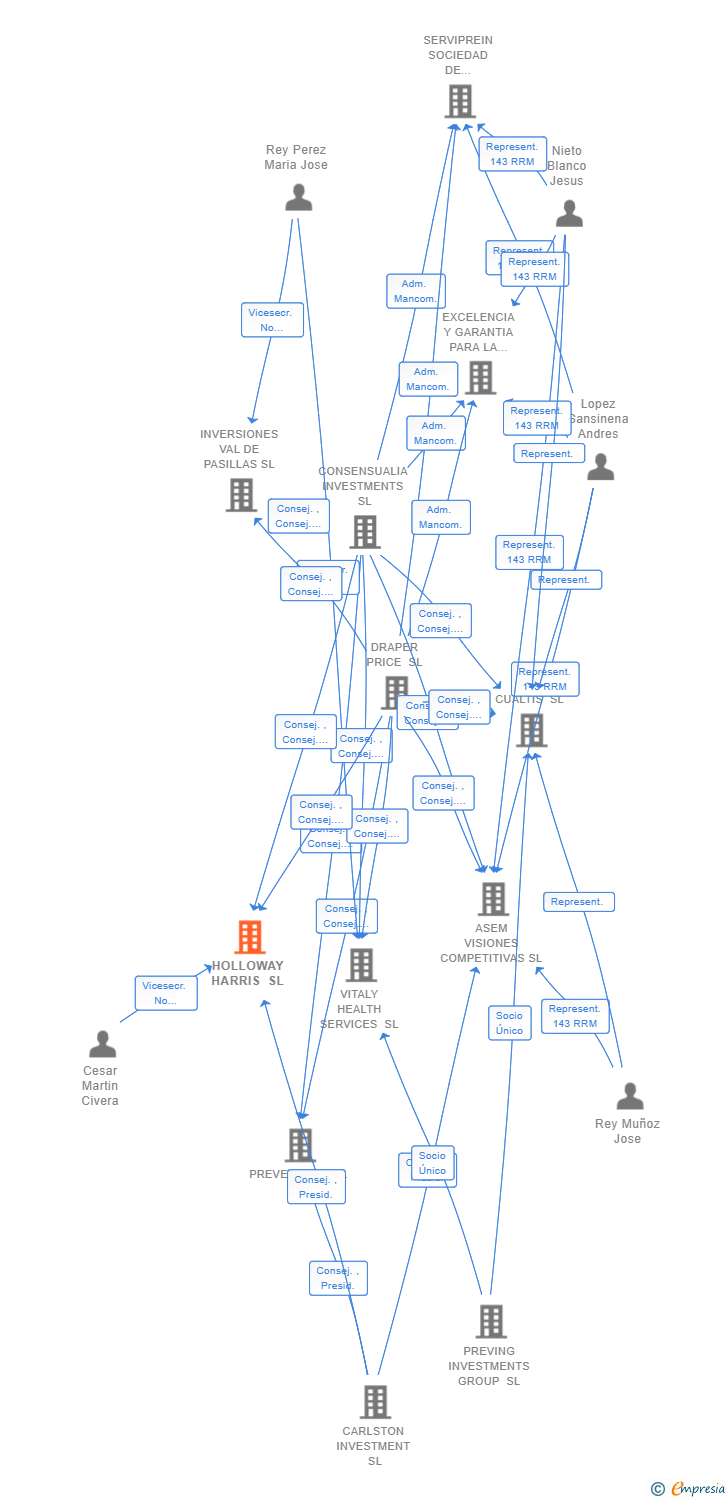 Vinculaciones societarias de HOLLOWAY HARRIS SL