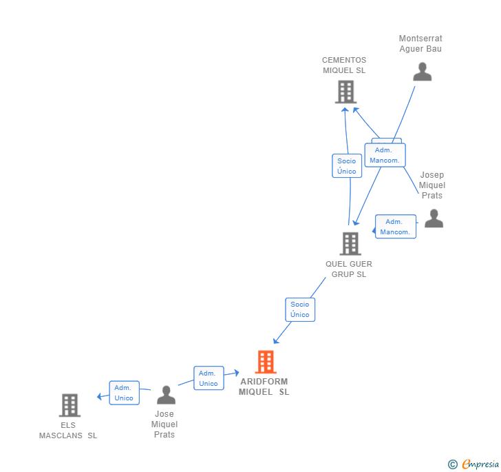 Vinculaciones societarias de ARIDFORM MIQUEL SL