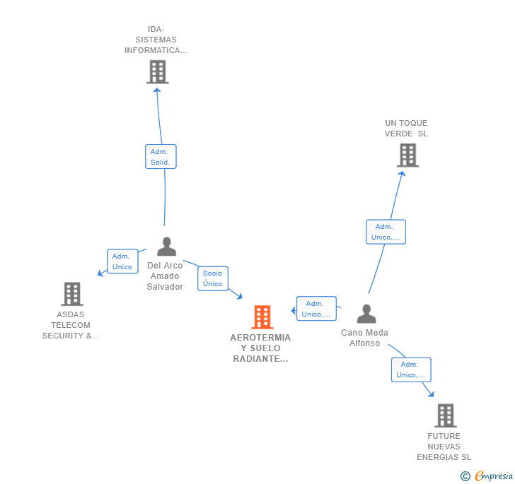Vinculaciones societarias de AEROTERMIA Y SUELO RADIANTE SL