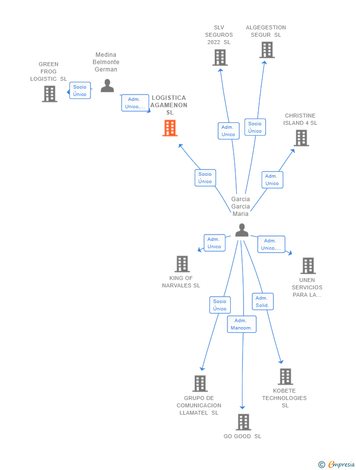 Vinculaciones societarias de LOGISTICA AGAMENON SL