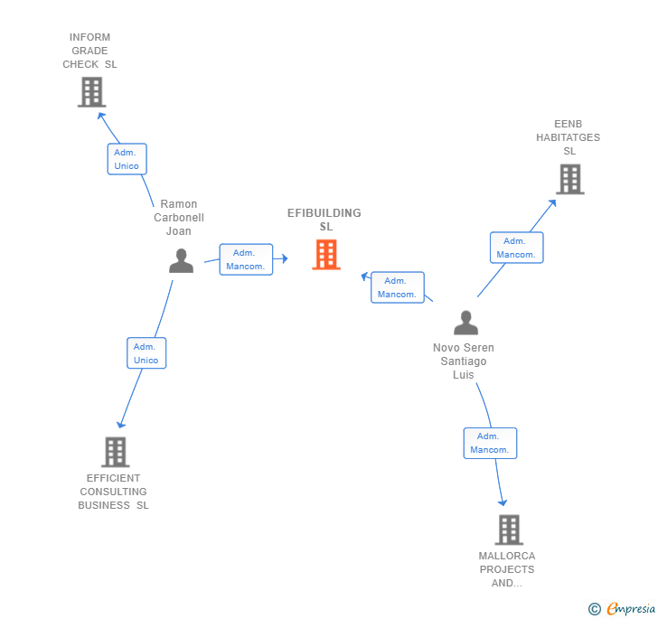 Vinculaciones societarias de EFIBUILDING SL