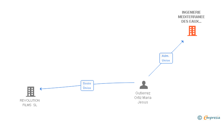 Vinculaciones societarias de INGENIERIE MEDITERRANEE DES EAUX ET DEVELOPPEMENT SRL