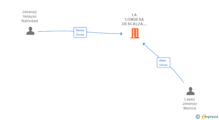 Vinculaciones societarias de LA CONDESA DESCALZA SL