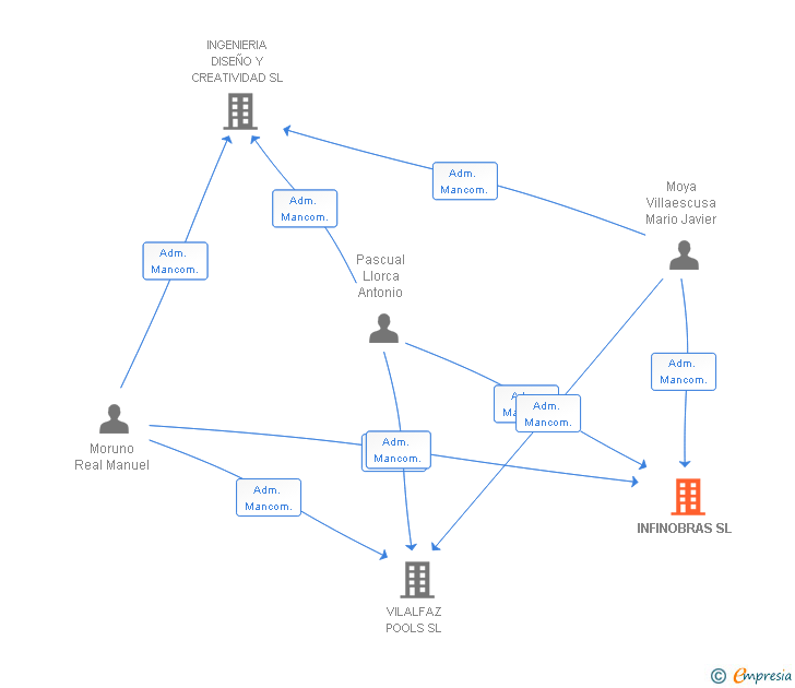 Vinculaciones societarias de INFINOBRAS SL