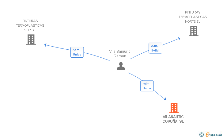 Vinculaciones societarias de APLICACIONES THERMO PTSUR SL