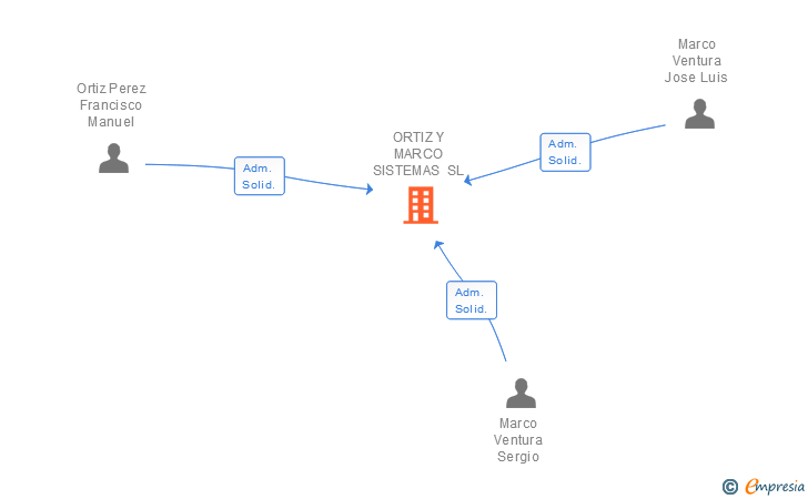 Vinculaciones societarias de ORTIZ Y MARCO SISTEMAS SL