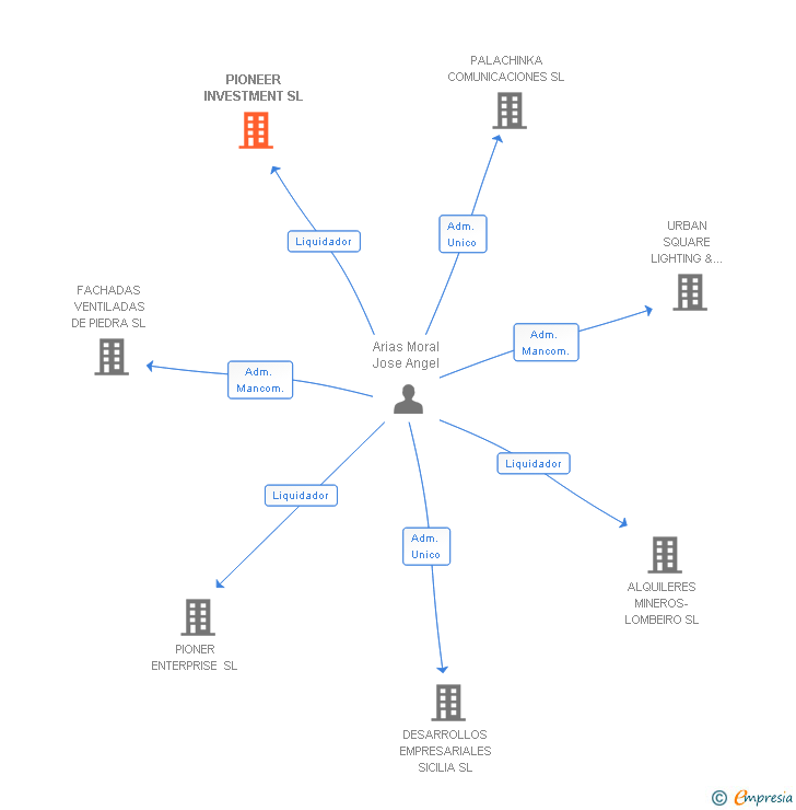 Vinculaciones societarias de PIONEER INVESTMENT SL