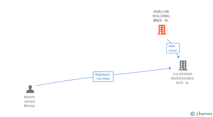 Vinculaciones societarias de AVALON HOLDING M&R SL