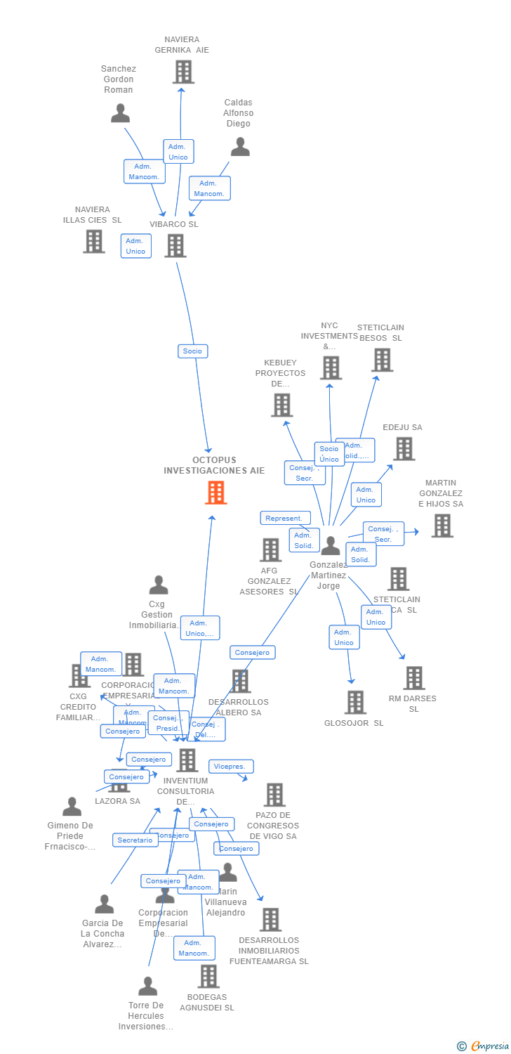 Vinculaciones societarias de OCTOPUS INVESTIGACIONES AIE