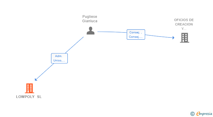 Vinculaciones societarias de LOWPOLY SL