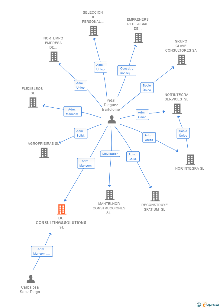 Vinculaciones societarias de DC CONSULTING&SOLUTIONS SL