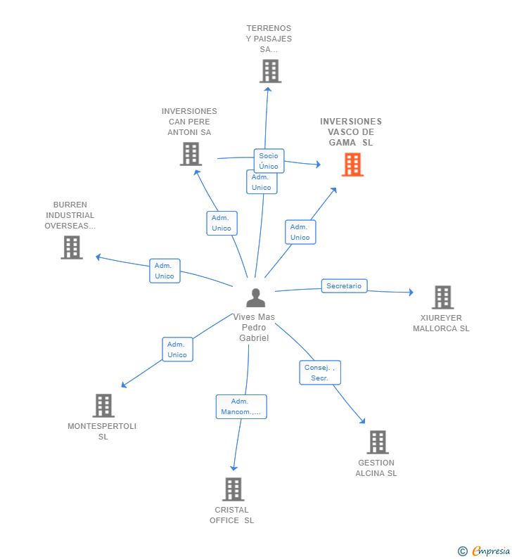 Vinculaciones societarias de INVERSIONES VASCO DE GAMA SL