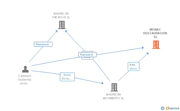 Vinculaciones societarias de MONAC RESTAURACION SL
