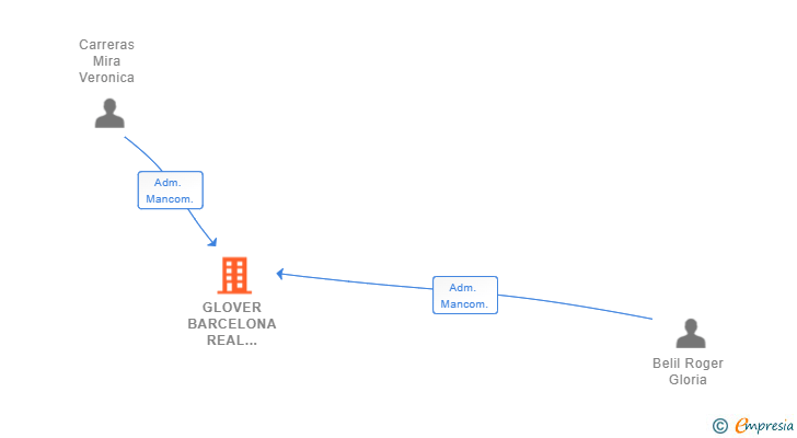 Vinculaciones societarias de GLOVER BARCELONA REAL ESTATE SL