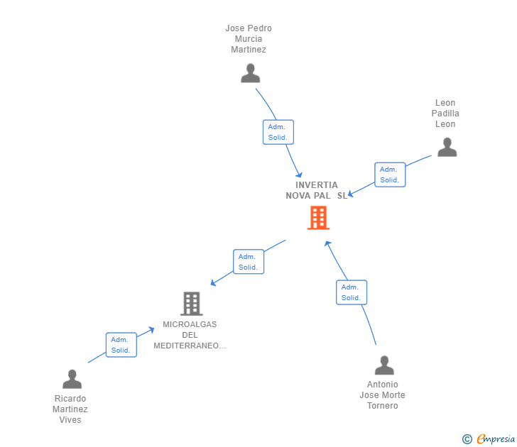 Vinculaciones societarias de INVERTIA NOVA PAL SL