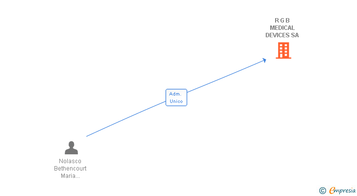 Vinculaciones societarias de R G B MEDICAL DEVICES SA