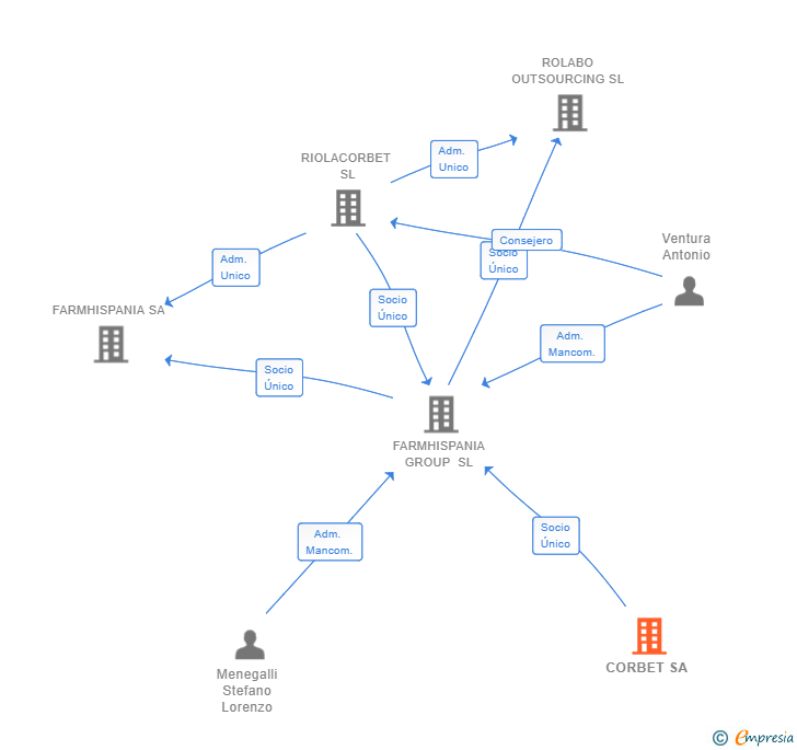Vinculaciones societarias de CORBET SA