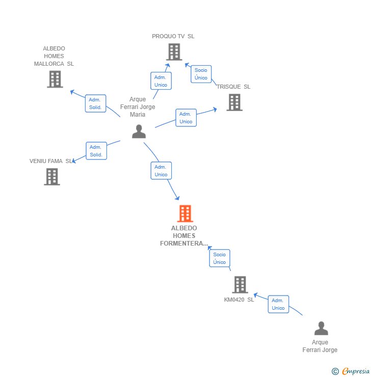 Vinculaciones societarias de ALBEDO HOMES FORMENTERA SL
