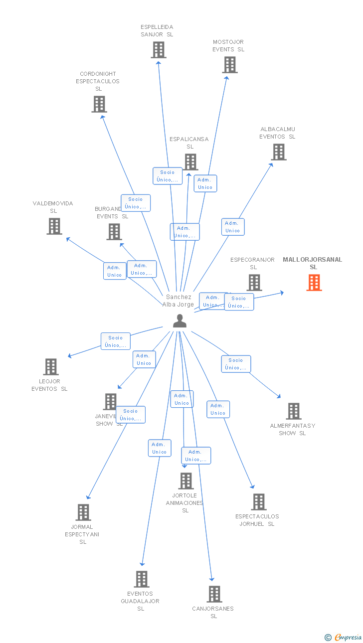 Vinculaciones societarias de MALLORJORSANAL SL