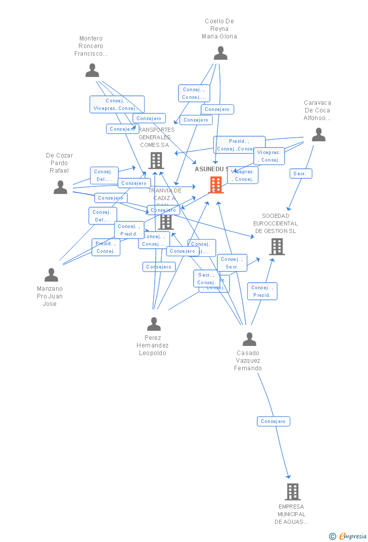 Vinculaciones societarias de ASUNEDU SA