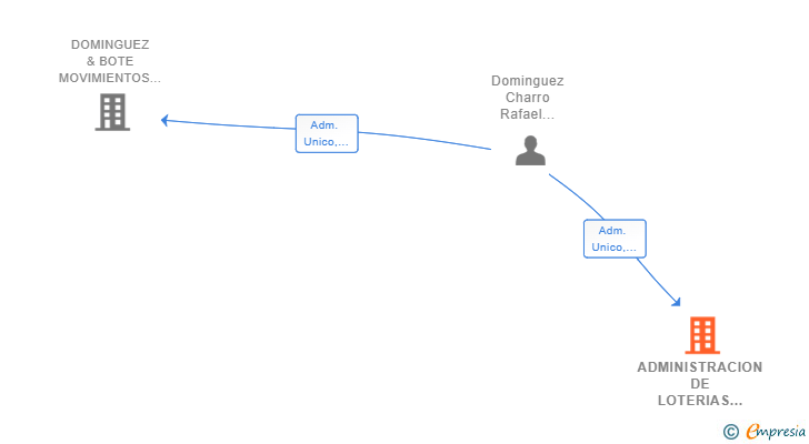 Vinculaciones societarias de ADMINISTRACION DE LOTERIAS EL COLON DE ORO SL