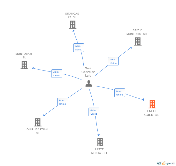 Vinculaciones societarias de LATTE GOLD SL