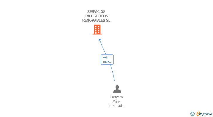 Vinculaciones societarias de SERVICIOS ENERGETICOS RENOVABLES SL