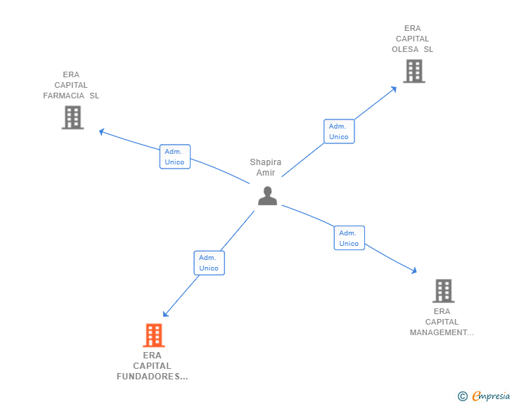 Vinculaciones societarias de ERA CAPITAL FUNDADORES SL (EXTINGUIDA)